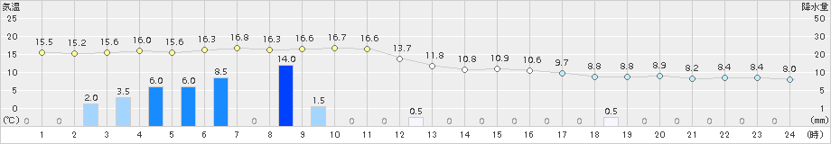 防府(>2018年03月05日)のアメダスグラフ