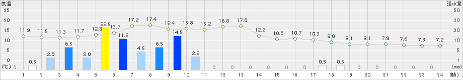 玖珂(>2018年03月05日)のアメダスグラフ