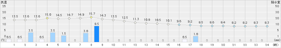 下関(>2018年03月05日)のアメダスグラフ