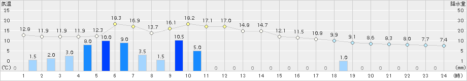 柳井(>2018年03月05日)のアメダスグラフ