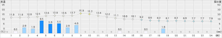 行橋(>2018年03月05日)のアメダスグラフ