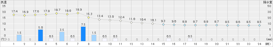 博多(>2018年03月05日)のアメダスグラフ