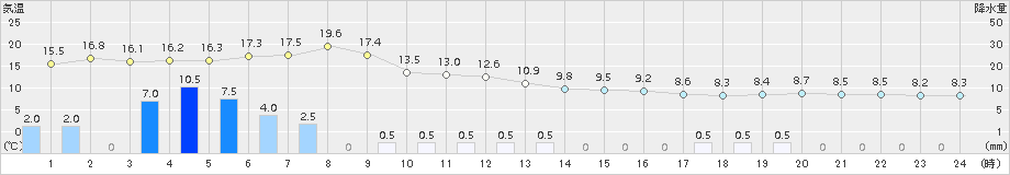 朝倉(>2018年03月05日)のアメダスグラフ