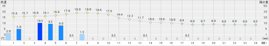 久留米(>2018年03月05日)のアメダスグラフ