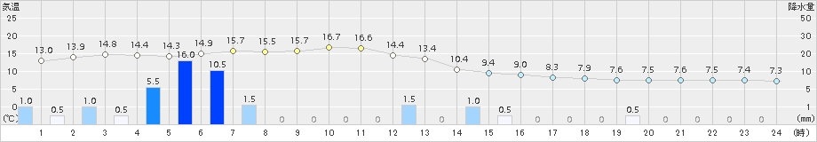 院内(>2018年03月05日)のアメダスグラフ