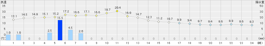 杵築(>2018年03月05日)のアメダスグラフ