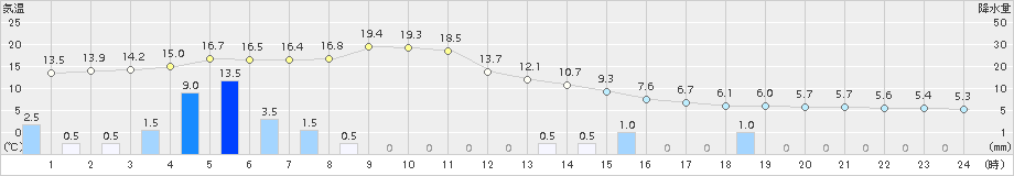 玖珠(>2018年03月05日)のアメダスグラフ