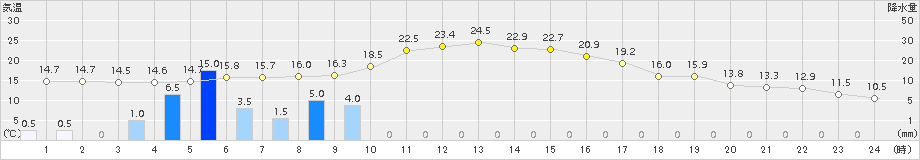 日向(>2018年03月05日)のアメダスグラフ