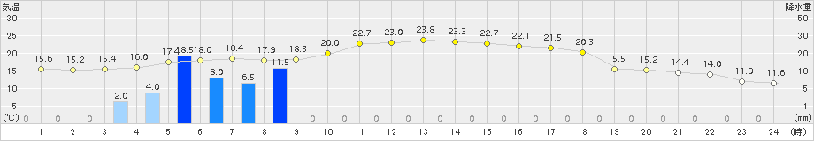 高鍋(>2018年03月05日)のアメダスグラフ