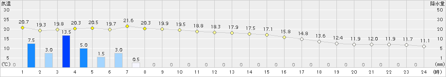 中甑(>2018年03月05日)のアメダスグラフ