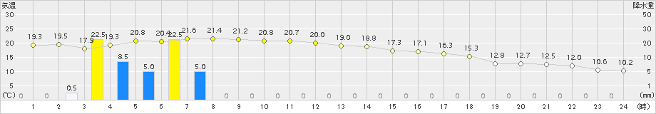 川内(>2018年03月05日)のアメダスグラフ