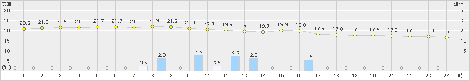 種子島(>2018年03月05日)のアメダスグラフ