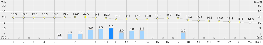 上中(>2018年03月05日)のアメダスグラフ