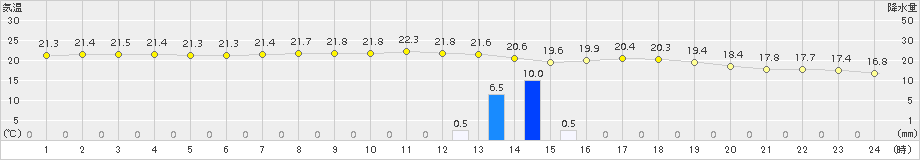 伊仙(>2018年03月05日)のアメダスグラフ