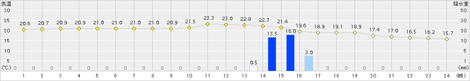 奥(>2018年03月05日)のアメダスグラフ