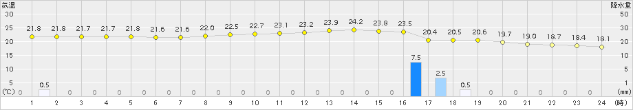 宮城島(>2018年03月05日)のアメダスグラフ