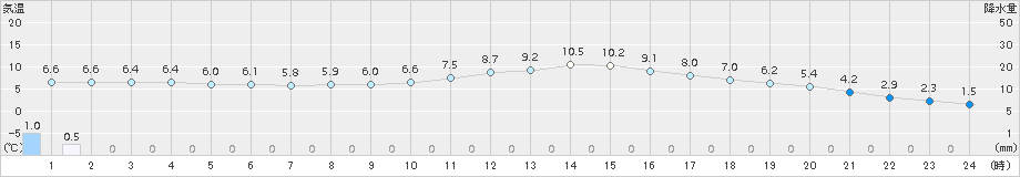 つくば(>2018年03月06日)のアメダスグラフ