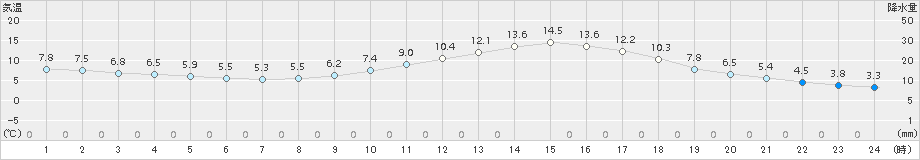 南信濃(>2018年03月06日)のアメダスグラフ