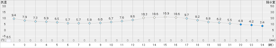 大月(>2018年03月06日)のアメダスグラフ