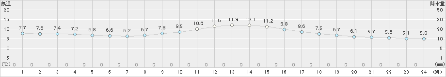 津(>2018年03月06日)のアメダスグラフ