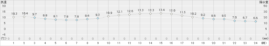 南伊勢(>2018年03月06日)のアメダスグラフ