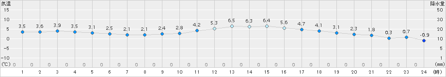 今庄(>2018年03月06日)のアメダスグラフ