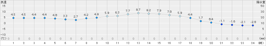 信楽(>2018年03月06日)のアメダスグラフ