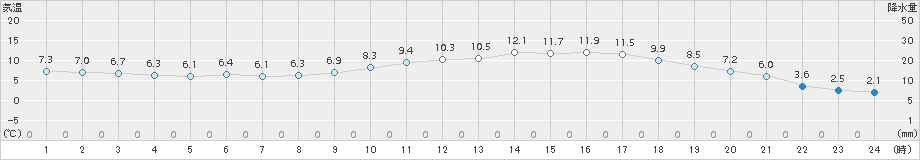 宇和(>2018年03月06日)のアメダスグラフ