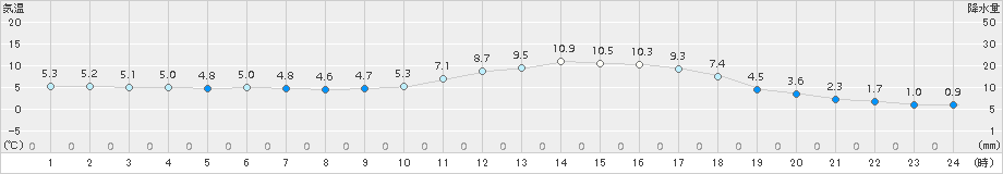 玖珠(>2018年03月06日)のアメダスグラフ