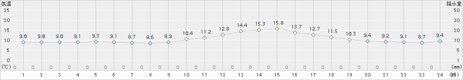 長崎(>2018年03月06日)のアメダスグラフ