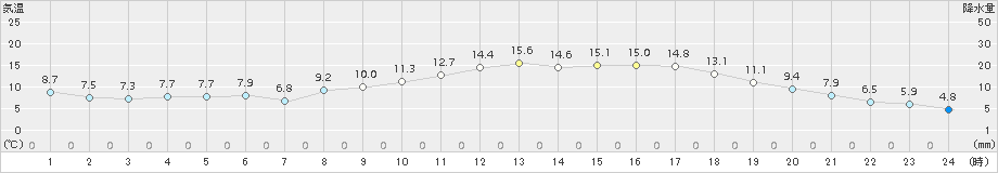 八代(>2018年03月06日)のアメダスグラフ