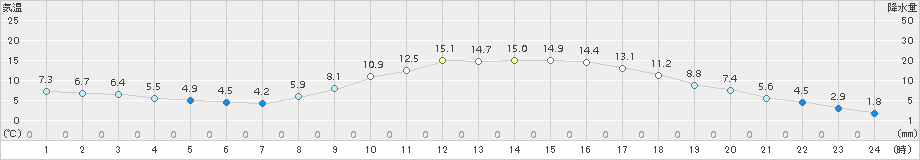 高千穂(>2018年03月06日)のアメダスグラフ