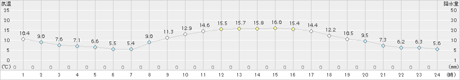 日向(>2018年03月06日)のアメダスグラフ