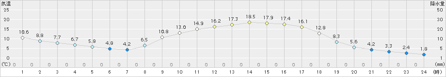 神門(>2018年03月06日)のアメダスグラフ