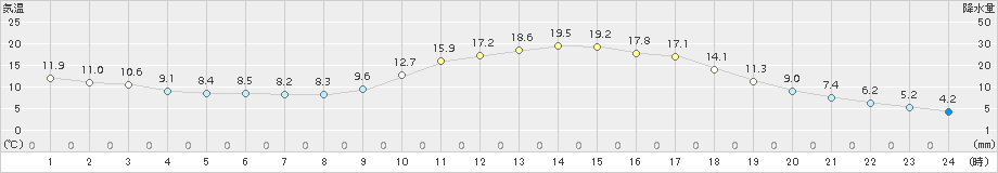 西米良(>2018年03月06日)のアメダスグラフ