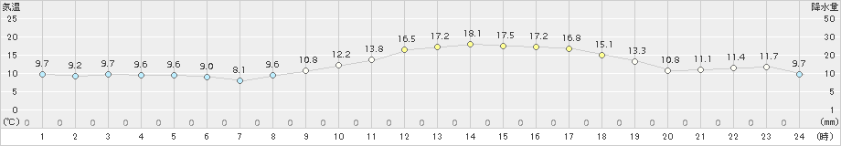 川内(>2018年03月06日)のアメダスグラフ