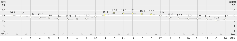 内之浦(>2018年03月06日)のアメダスグラフ