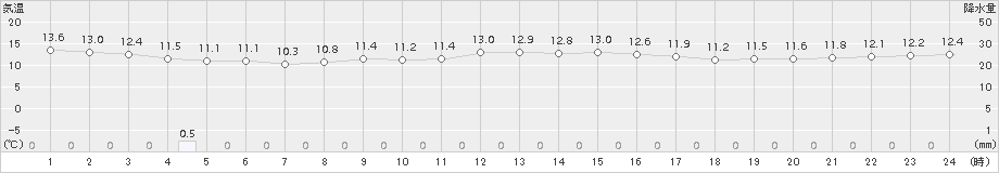 中種子(>2018年03月06日)のアメダスグラフ