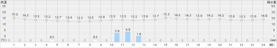 中之島(>2018年03月06日)のアメダスグラフ