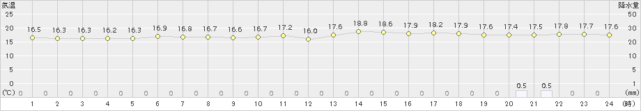 伊仙(>2018年03月06日)のアメダスグラフ