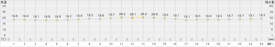 那覇(>2018年03月06日)のアメダスグラフ