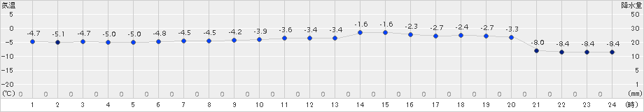 厚田(>2018年03月07日)のアメダスグラフ