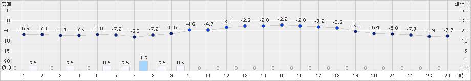 岩見沢(>2018年03月07日)のアメダスグラフ