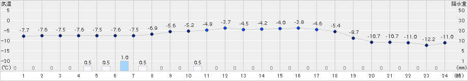 倶知安(>2018年03月07日)のアメダスグラフ