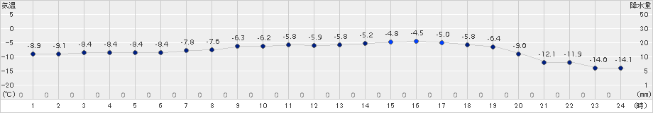 滝上(>2018年03月07日)のアメダスグラフ