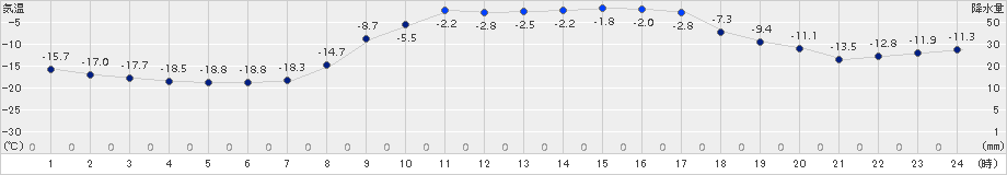 糠内(>2018年03月07日)のアメダスグラフ