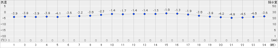 今別(>2018年03月07日)のアメダスグラフ