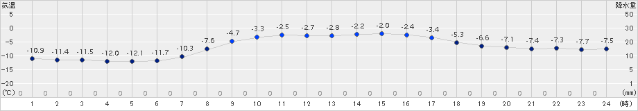 碇ケ関(>2018年03月07日)のアメダスグラフ