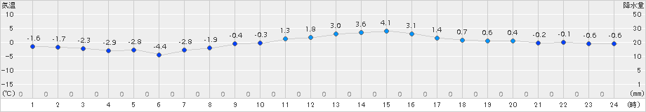 大衡(>2018年03月07日)のアメダスグラフ