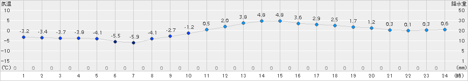 田島(>2018年03月07日)のアメダスグラフ